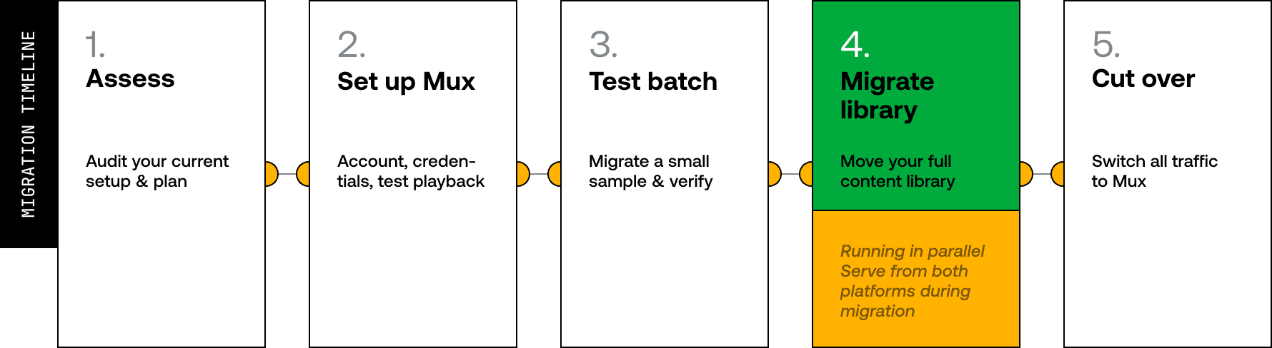 Migration timeline showing 5 phases: Assess your current setup, Set up Mux, Test with a small batch, Migrate your full library (with option to run both platforms in parallel), and Cut over to Mux.