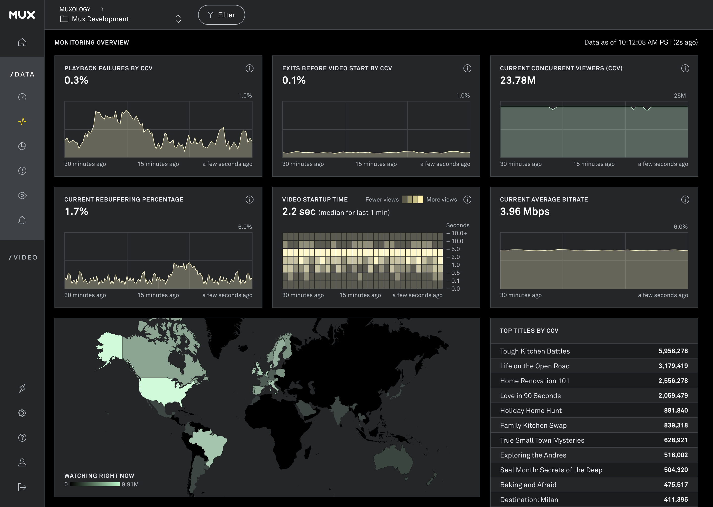 Screenshot of the Data operations dashboard