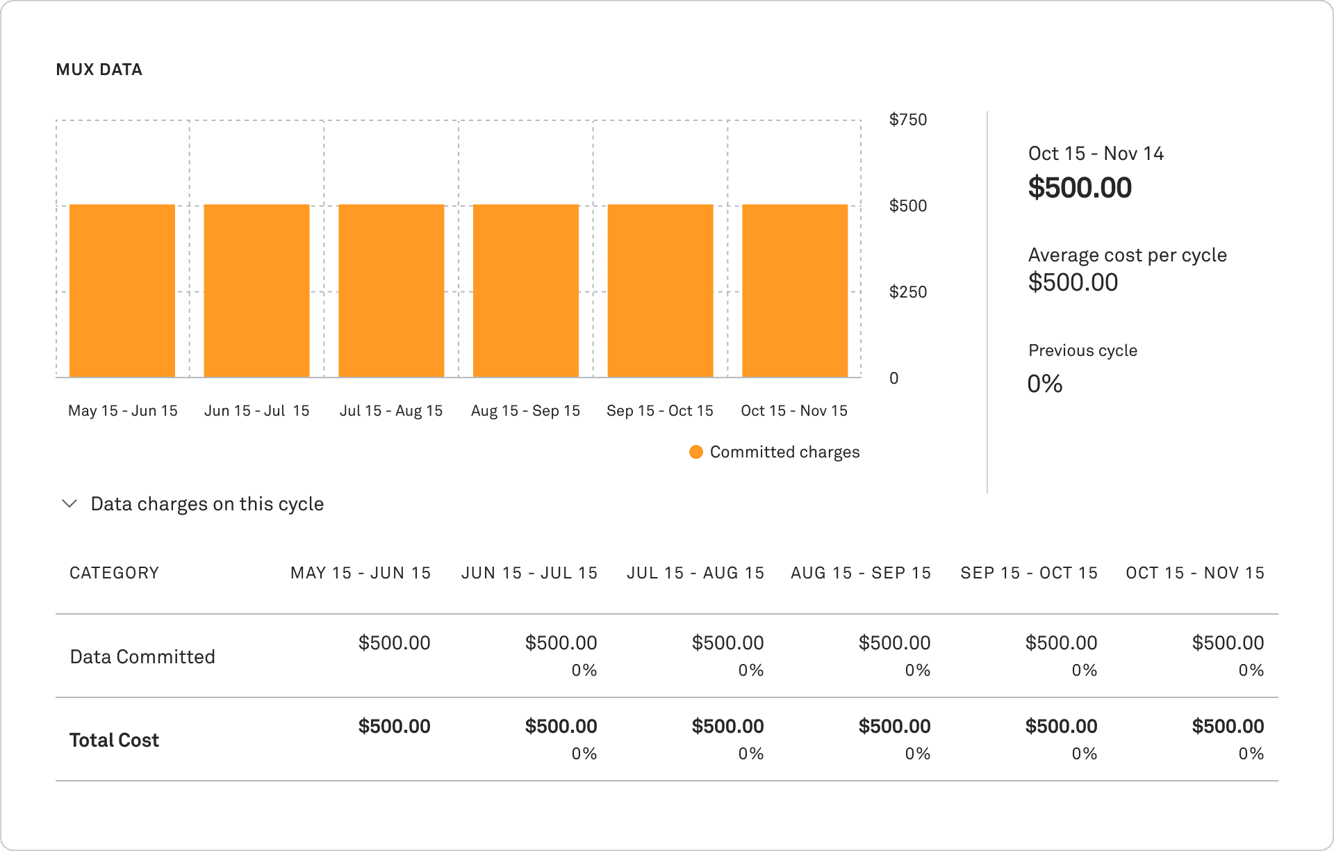 Mux Data Billing chart and table