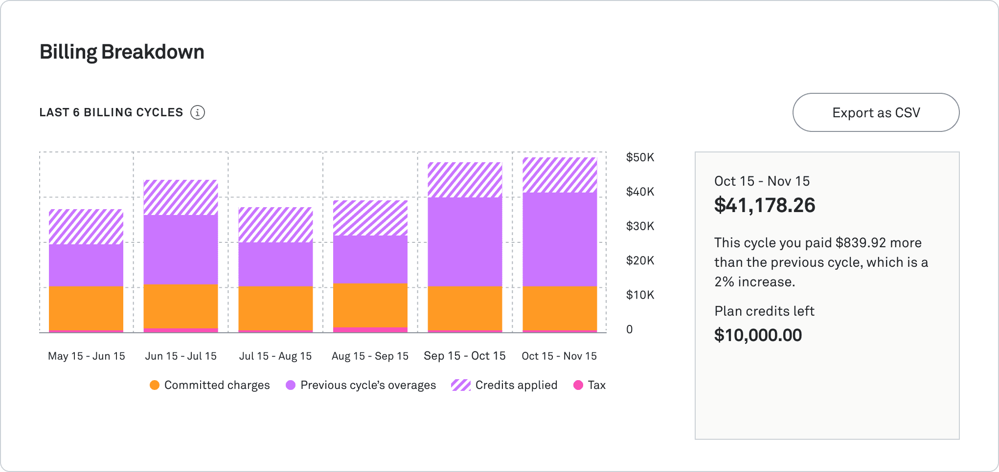 Last 6 Billing Cycles chart