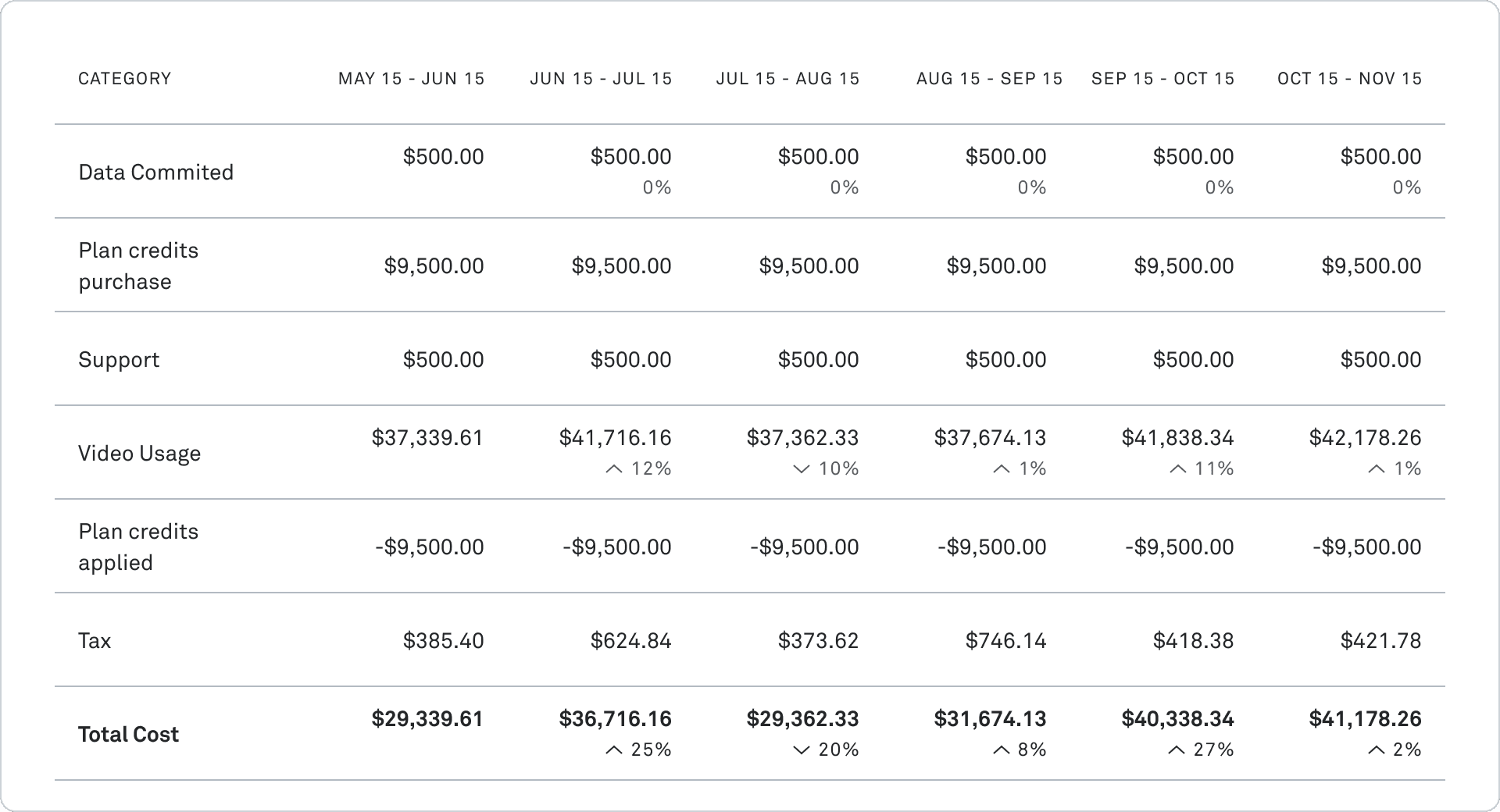 Last 6 Billing Cycles table