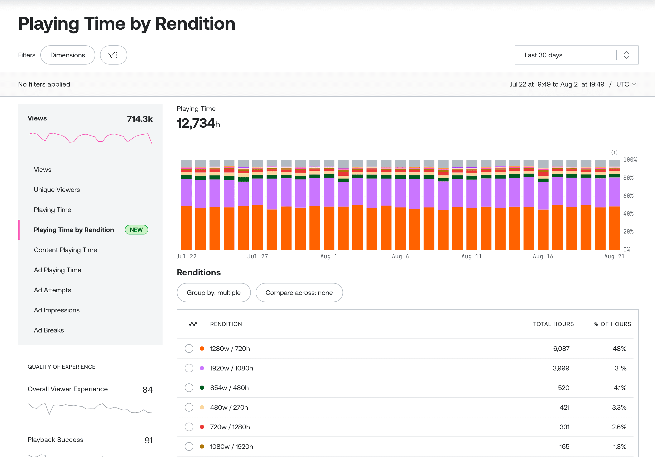 Playing Time by Rendition dashboard page showing total playing time, a stacked bar timeseries chart broken down by rendition, and a ranked table of renditions below.