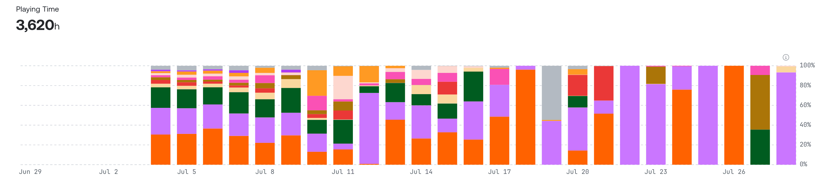 Stacked bar chart showing Playing Time broken down by rendition across each day over a 30 day period.