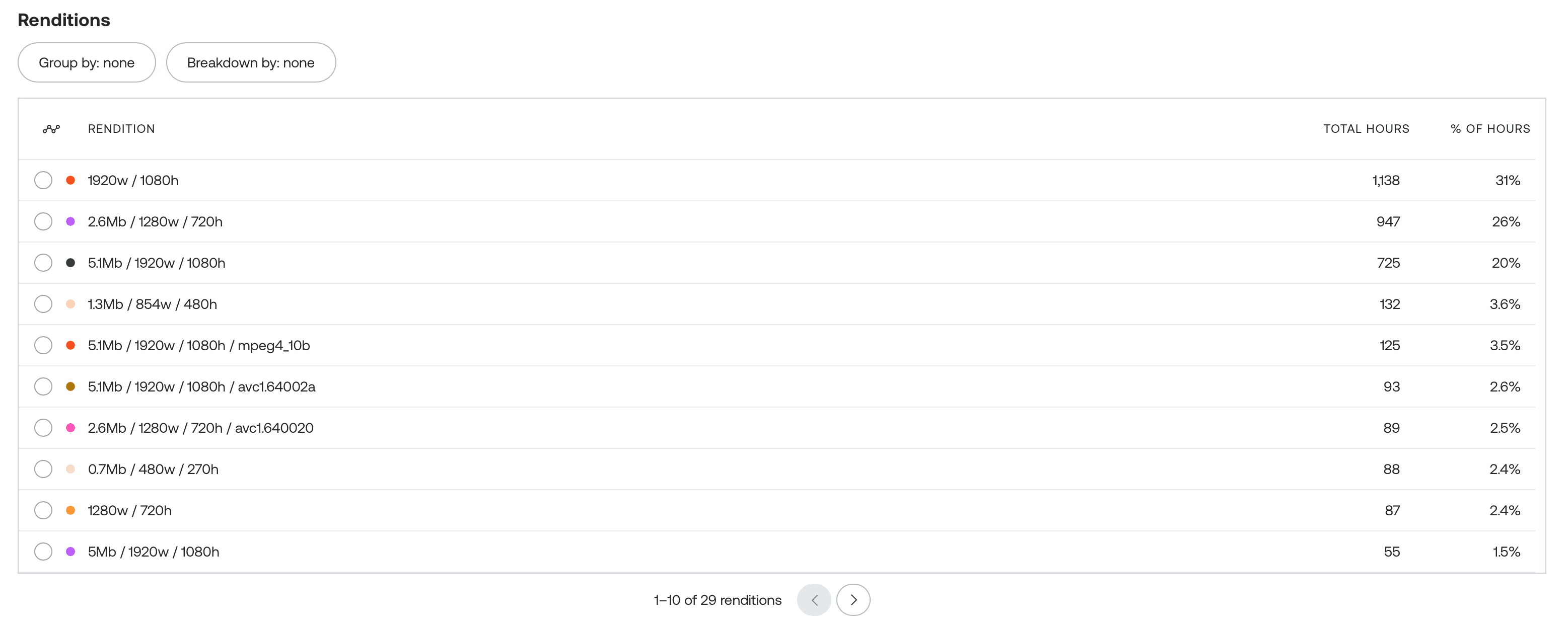 Renditions table listing each rendition with its total hours and percentage of total playing time, sorted highest to lowest, with pagination showing 1 to 10 of 29 renditions.