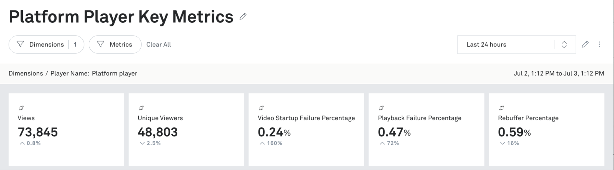 A dashboard titled “Platform Player Key Metrics” displaying metrics for the last 24 hours, including Views, Unique Viewers, Video Startup Failure Percentage, Playback Failure Percentage, and Rebuffer Percentage.