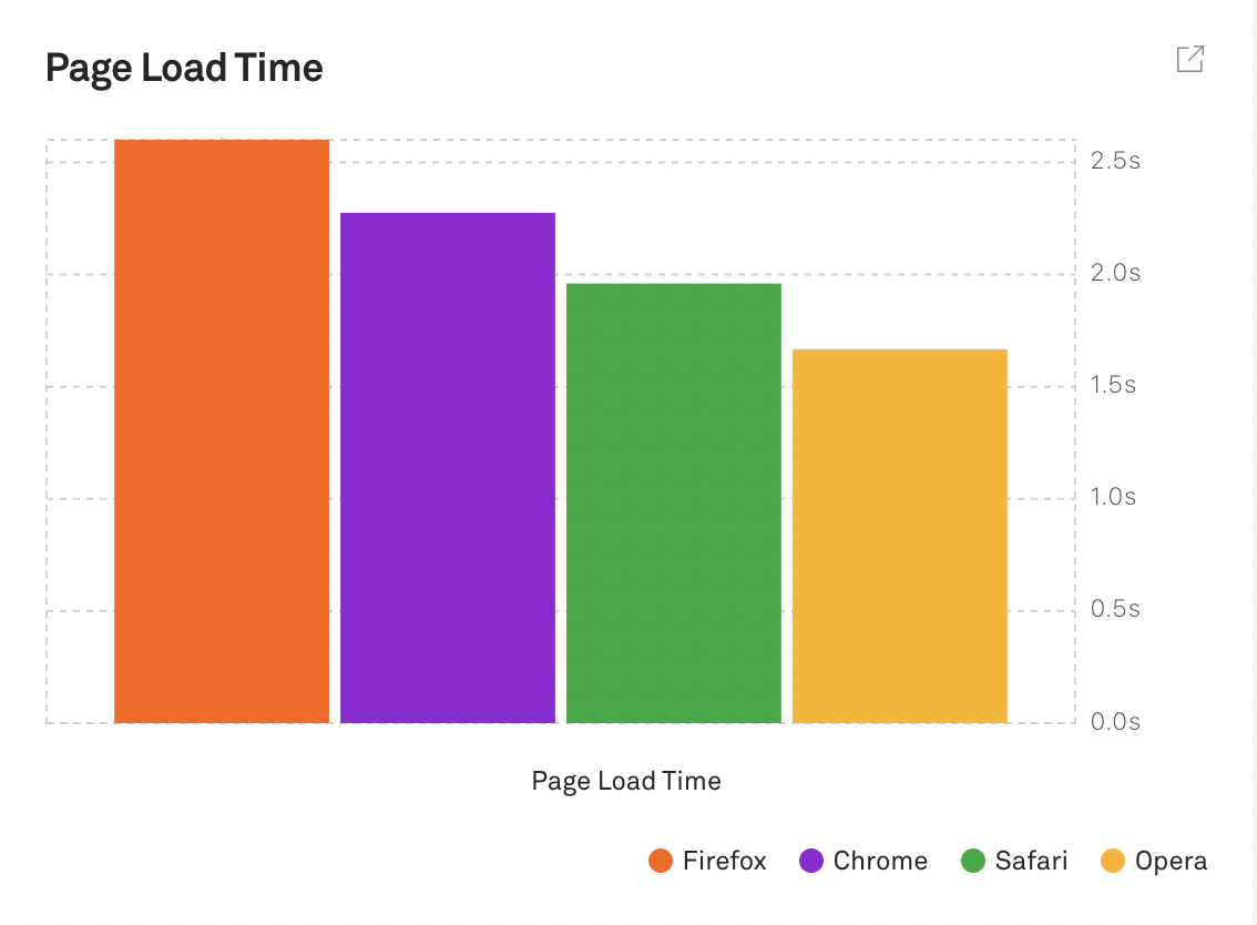 Bar chart titled “Video Startup Failure Percentage” broken down by browser. Chrome has the highest failure rate, followed by Firefox, Safari, and Edge. A tooltip highlights Firefox with a failure percentage of 1.39%.
