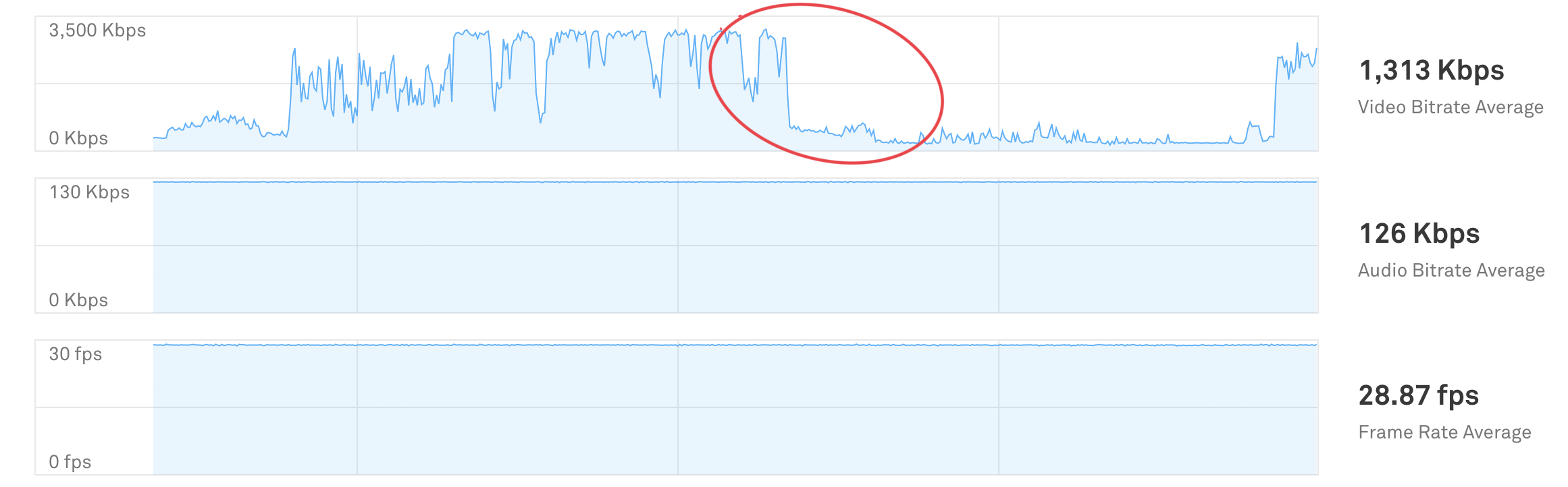 Unhealthy live stream high video bitrate variance