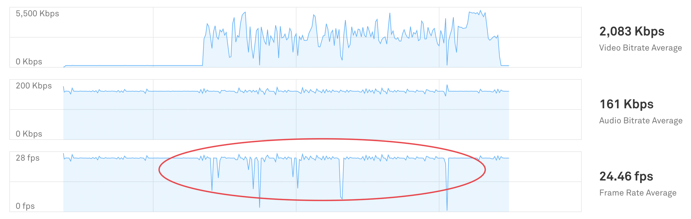 Unhealthy live stream spiky frame rate